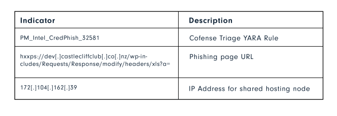 Cofense Indicators 02 - Graph showing indicators of phishing