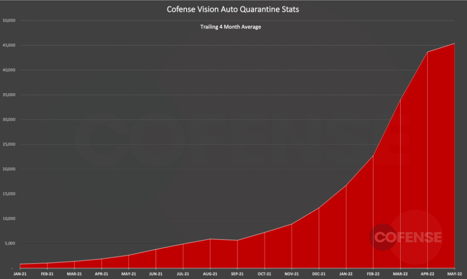 Cofense Auto Quarantine statistics chart
