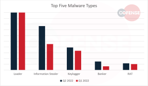 Top Five Malware Charts - Cofense