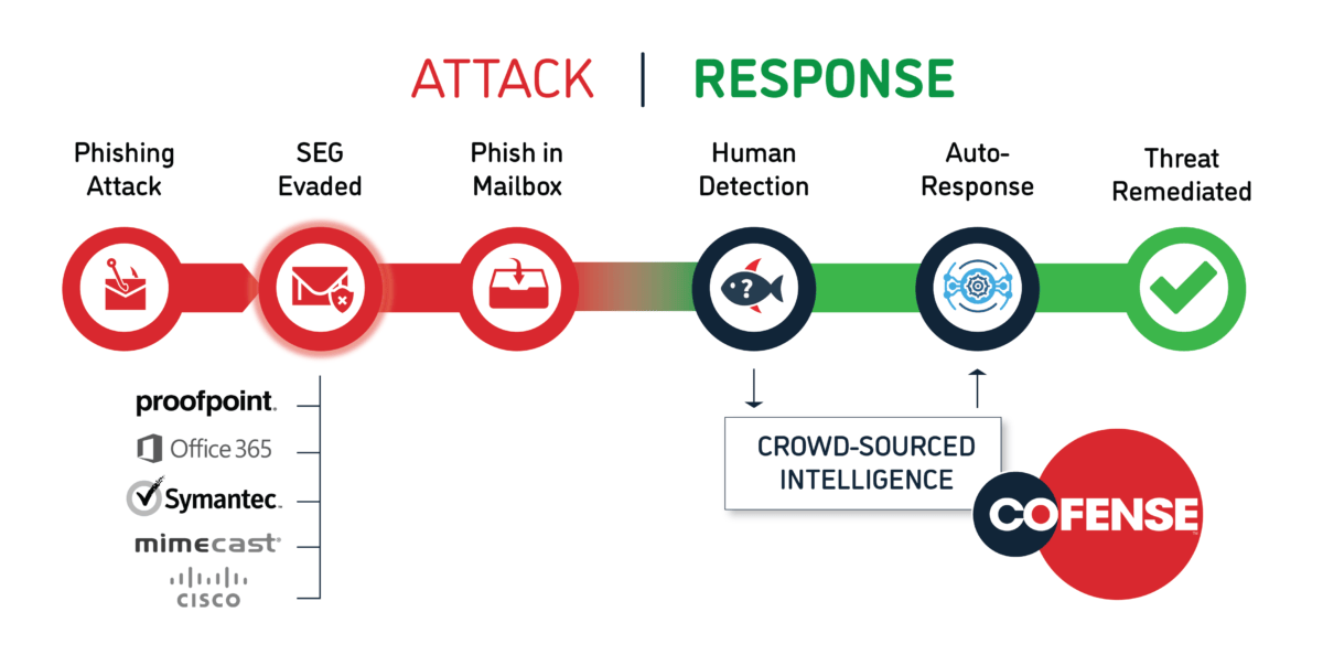 Cofense's solution chain for incident response