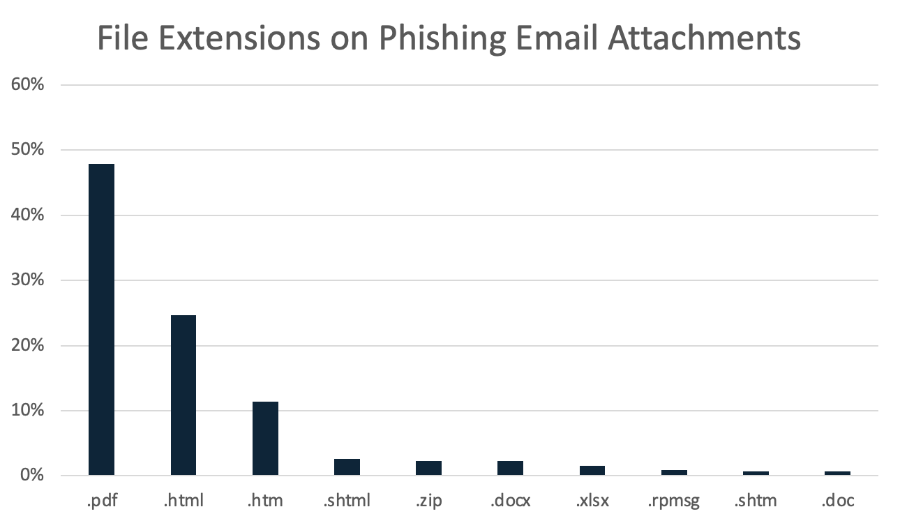 Phishing Campaign Trends Table - A table showing the trends observed in phishing campaigns during Q3 2022