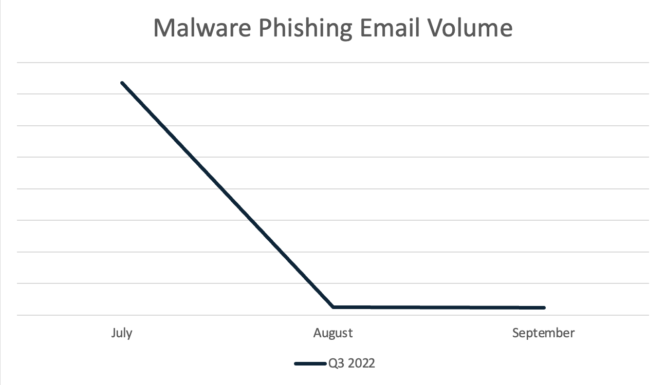 Malware and Phishing Email Volume Q3 2022 Report graph showing the increasing trend of malware and phishing attacks