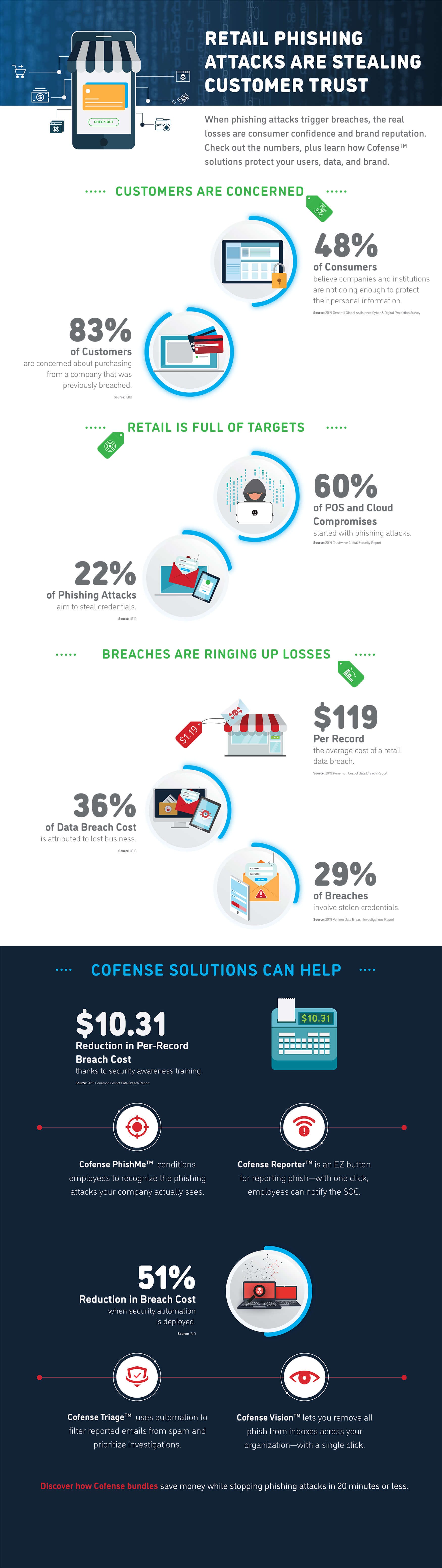 Infographic: Retail Phishing Attacks Are Stealing Customer Trust