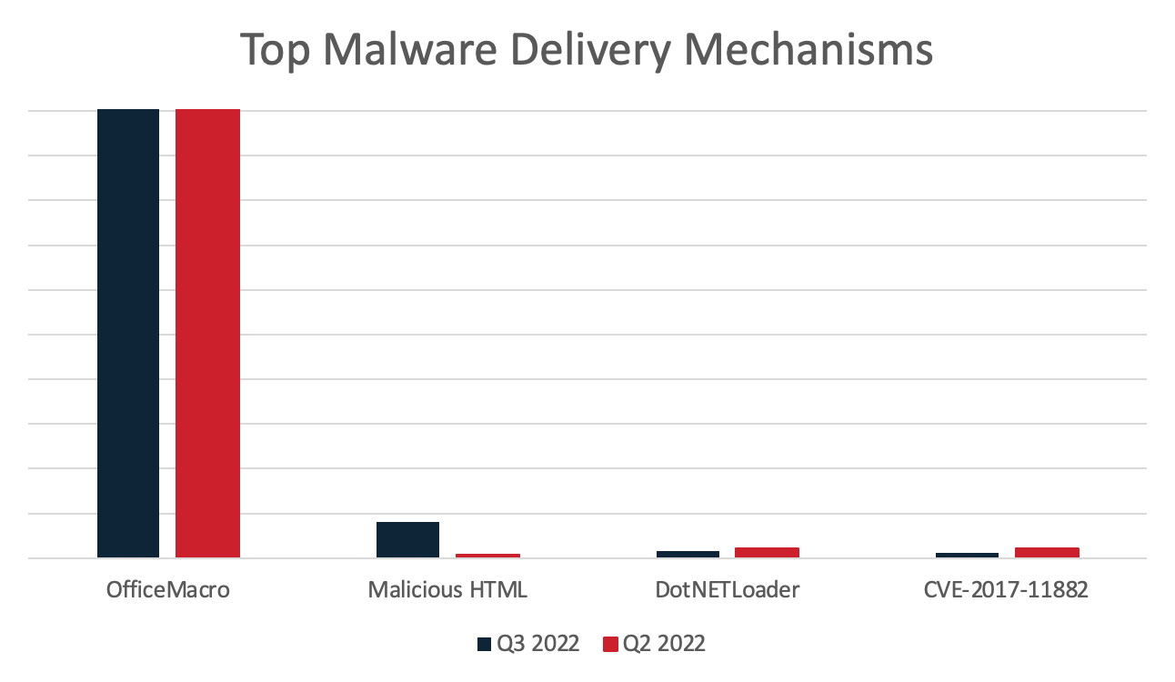 Top Malware Delivery Mechanisms Q3 2022 Report - A chart showing the top malware delivery mechanisms used by cybercriminals in Q3 2022