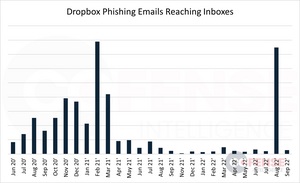 Tactics of Prolific Phishing Campaign Abusing Dropbox - Analysis report by Cofense