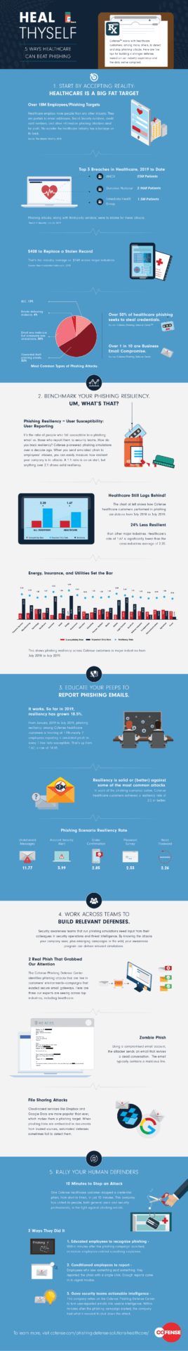 Cofense Healthcare Infographic 2: Statistics on healthcare phishing attacks