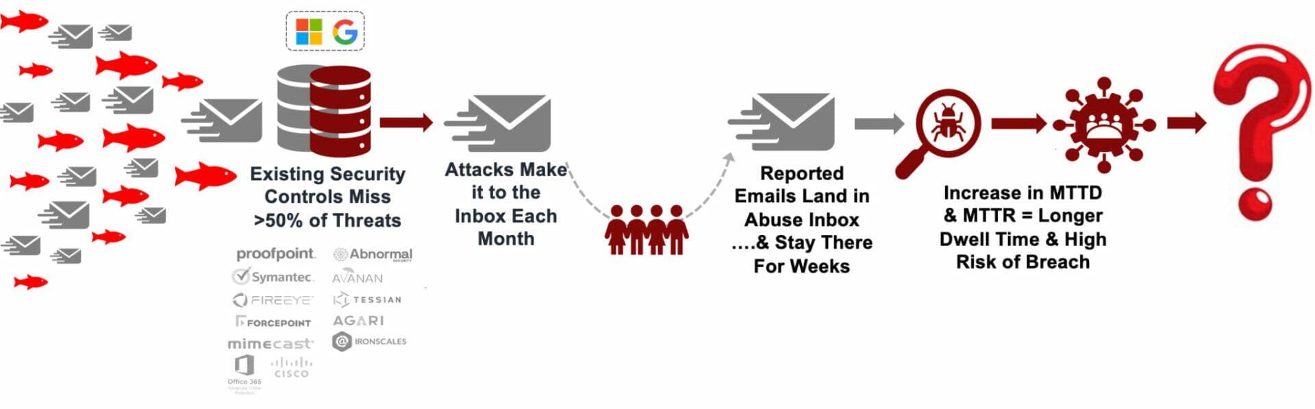 Email security graphic highlighting the importance of email protection and threat prevention