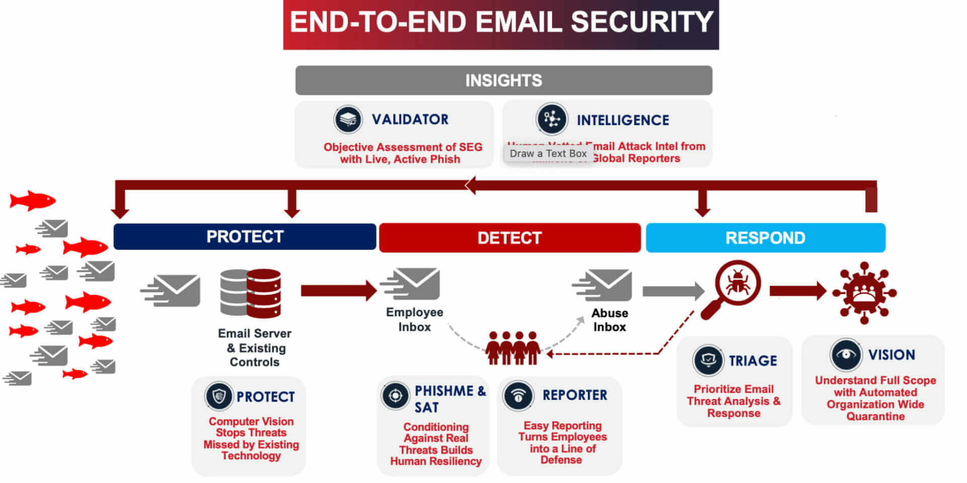 Illustration of end-to-end email security solutions for enterprise-level threat prevention