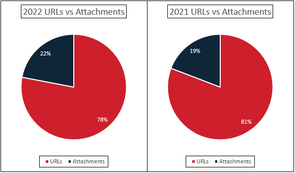 Share of URL-based vs. attachment-based phishing emails reaching inboxes in 2021 and 2022 