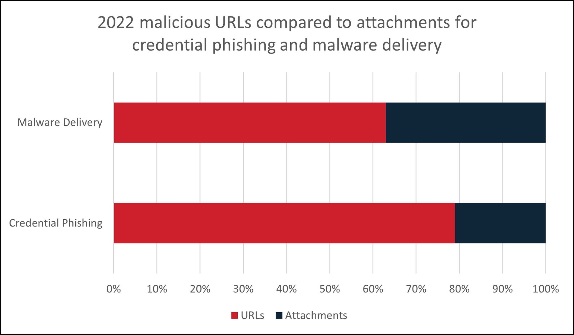 2022 Comparison of malicious links and attachments used for credential phishing and malware delivery. 
