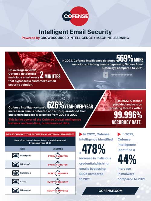 Cofense Email Security 2022 Stats