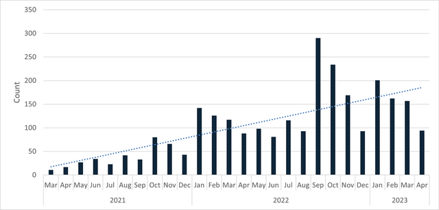 Count of man-in-the-middle phishing campaigns per month over the past two years. 