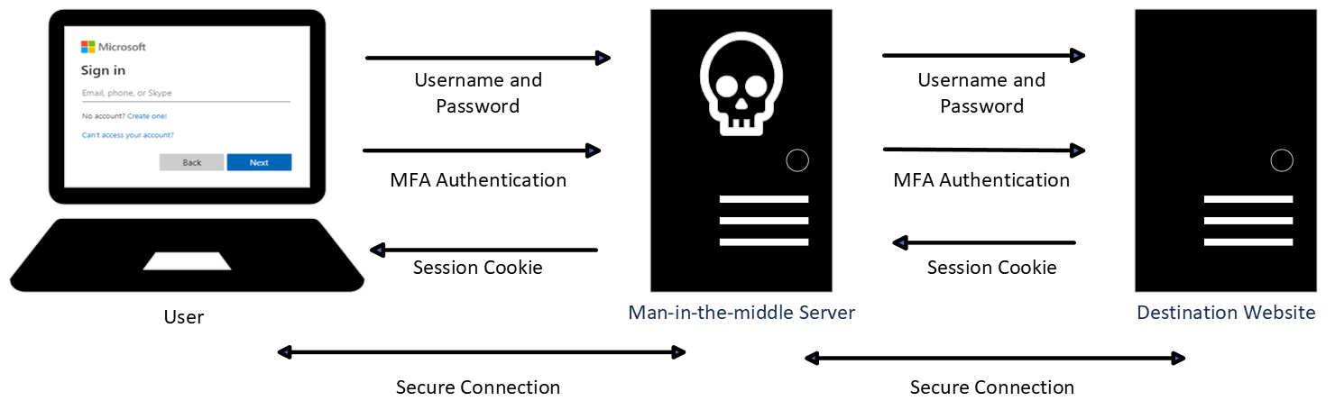 The man-in-the-middle server intercepts all steps of authentication.