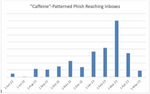 Figure 5: Volume of Unique Phishing URLs Following “Caffeine” Domain Patterns and Observed Reaching Enterprise Inboxes