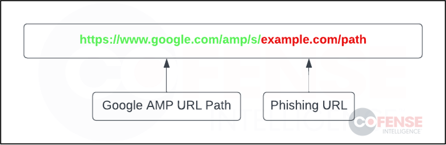 Figure 1: Example of a Google AMP URL. 
