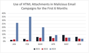HTML Attachments Used in Malicious Phishing Campaigns Skyrocket: Increase 168% from 2022 and 450% from 2021