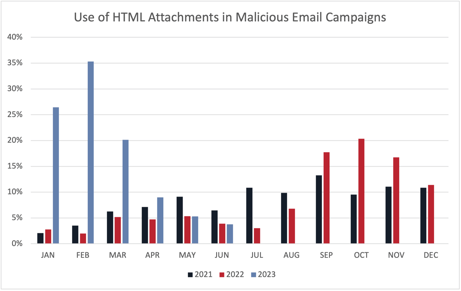 Figure 2: HTML attachment files seen in malicious email campaigns from 2021 to mid 2023. 