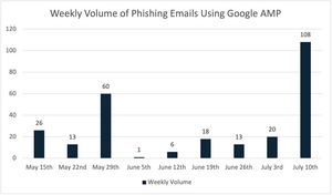 Google AMP – The Newest of Evasive Phishing Tactic