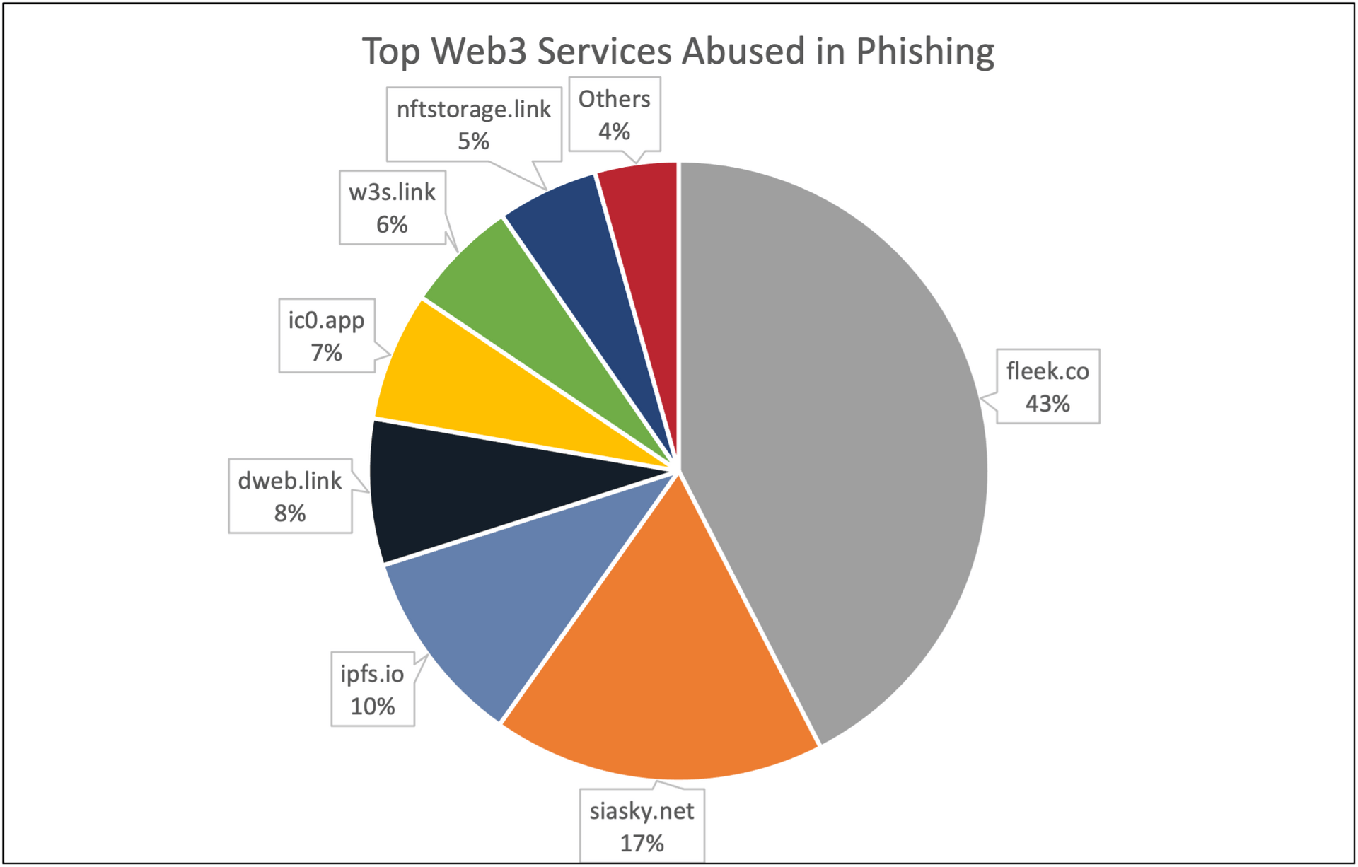 Figure 3: All of 2022 top Web3 services abused in phishing. 