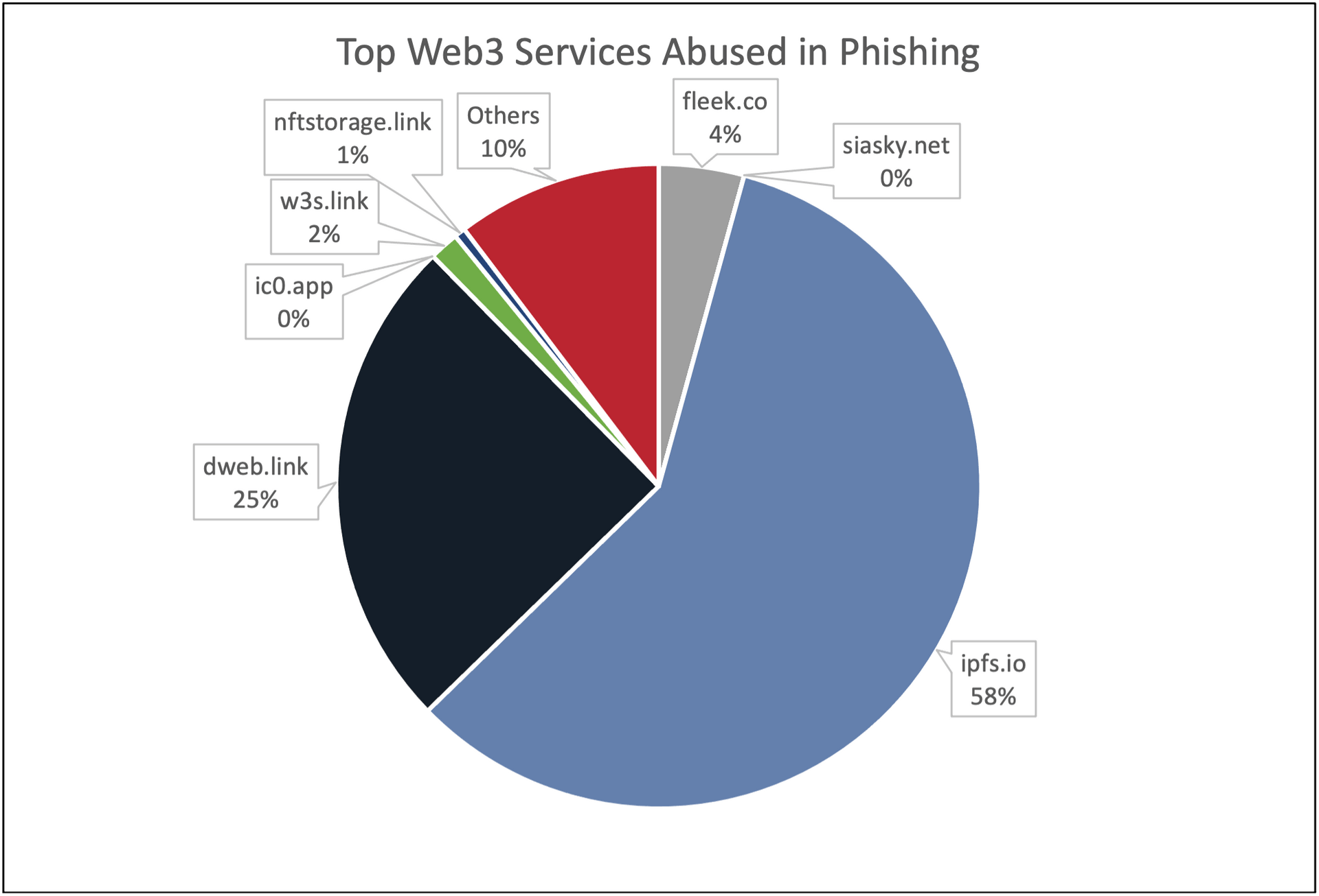 Figure 4: First 6 months of 2023 top Web3 services abused in phishing. 