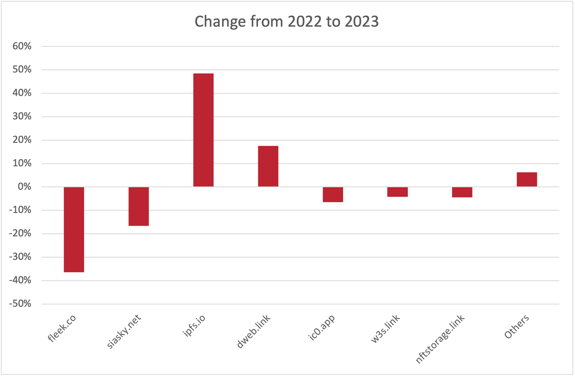 Figure 5: Change in Web3 domains abused in credential phishing from 2022 to the first 6 months of 2023 