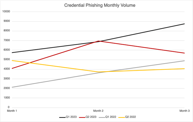 Credential phishing monthly volume