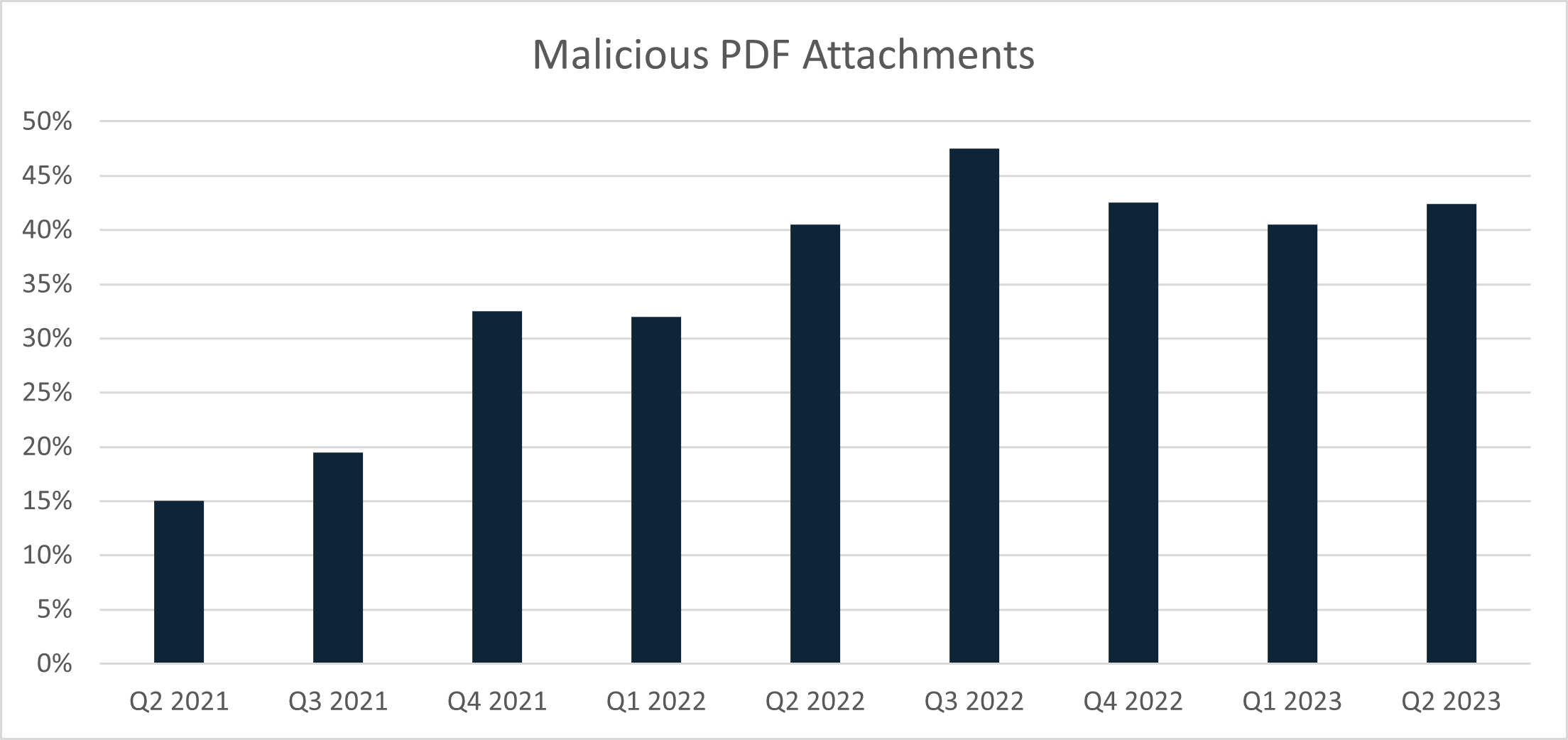 Figure 9: Share of “.pdf” among malicious attachment filename extensions over the last two years.