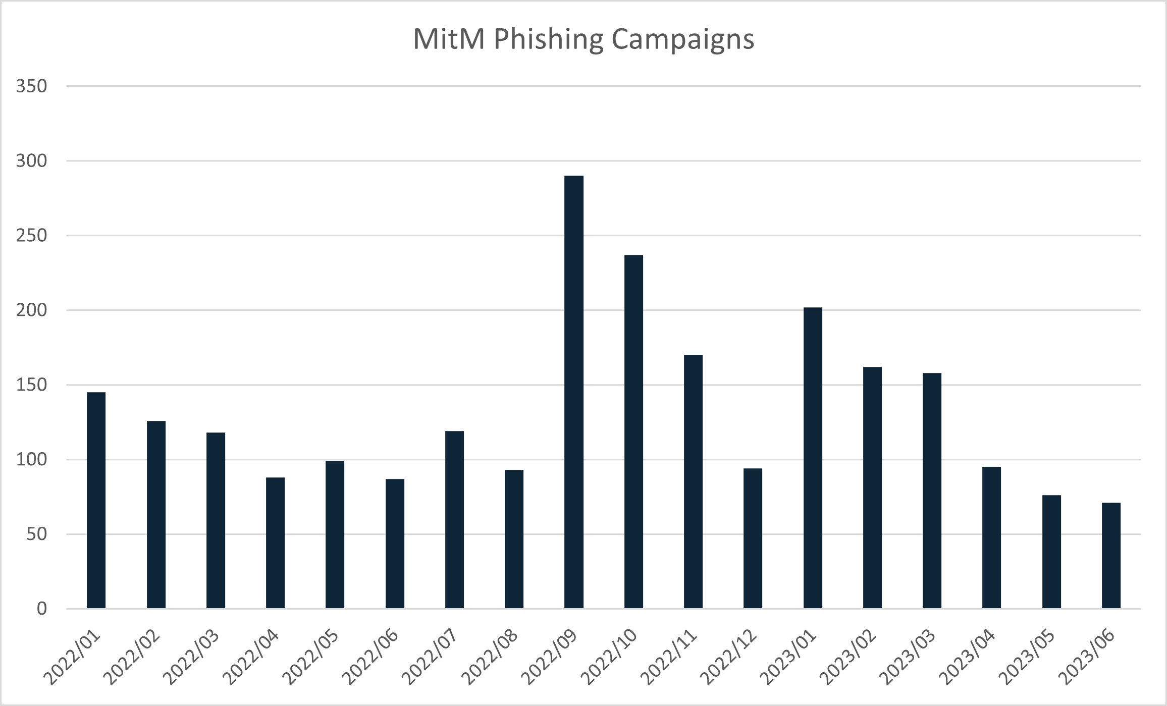 Figure 10: Updated monthly totals of MitM phishing campaigns since 2022.