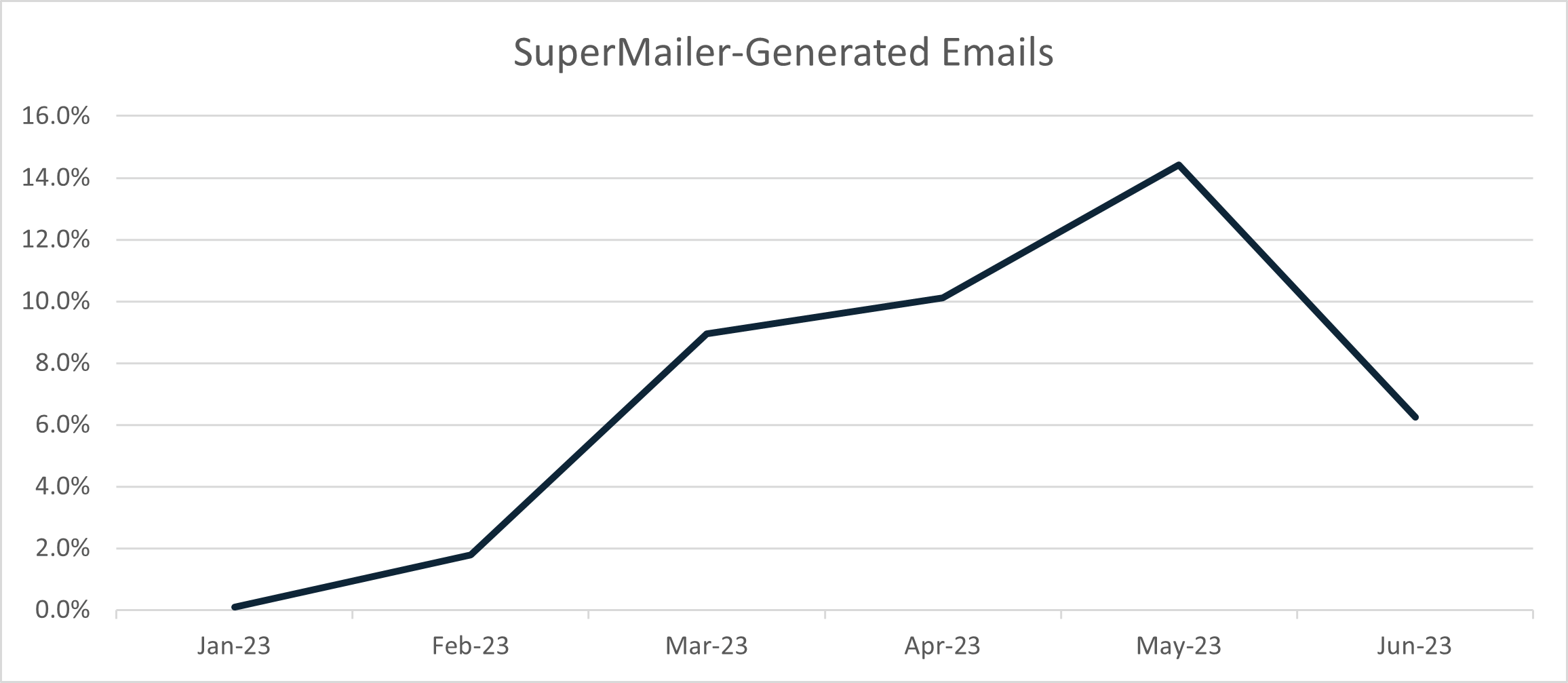 Figure 11: Emails from the SuperMailer-generated campaigns as a share of all credential phishing emails reported to the Cofense PDC.