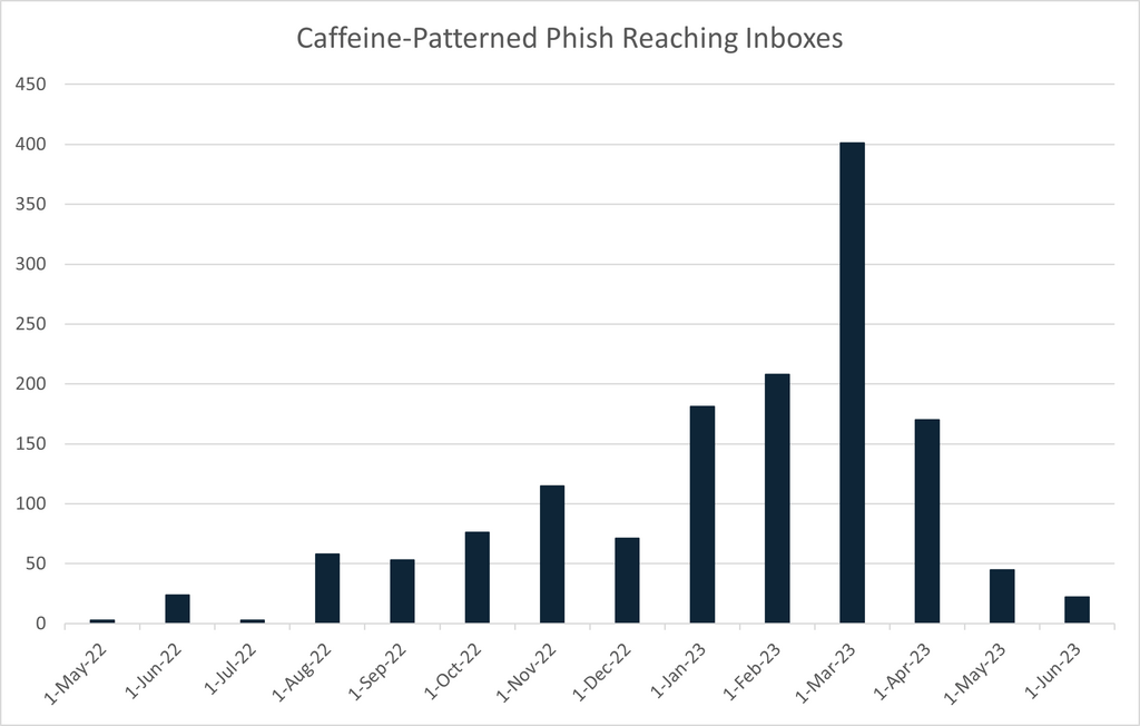 Figure 13: Unique URLs matching the “Caffeine” phishing service’s domains, reported by enterprise users.