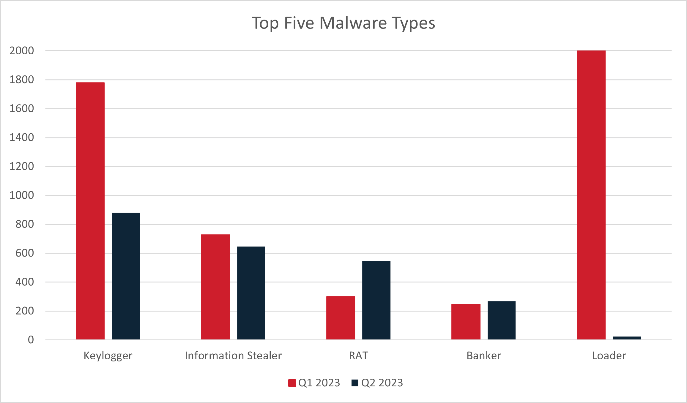 Figure 3: Top five malware types in Q1 and Q2 2023, by volume of emails. The maximum value for this chart has been capped and does not show the full proportion of the Loader malware type from Q1.