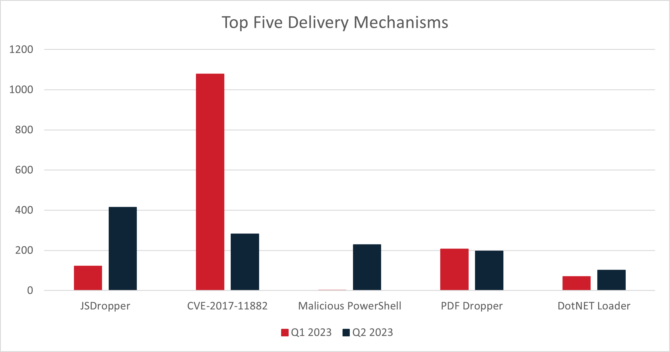 Figure 4: Top five malware delivery mechanisms by email volume in Q2 2023, with Q1 totals for comparison.