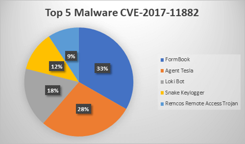 Top 5 malware cve
