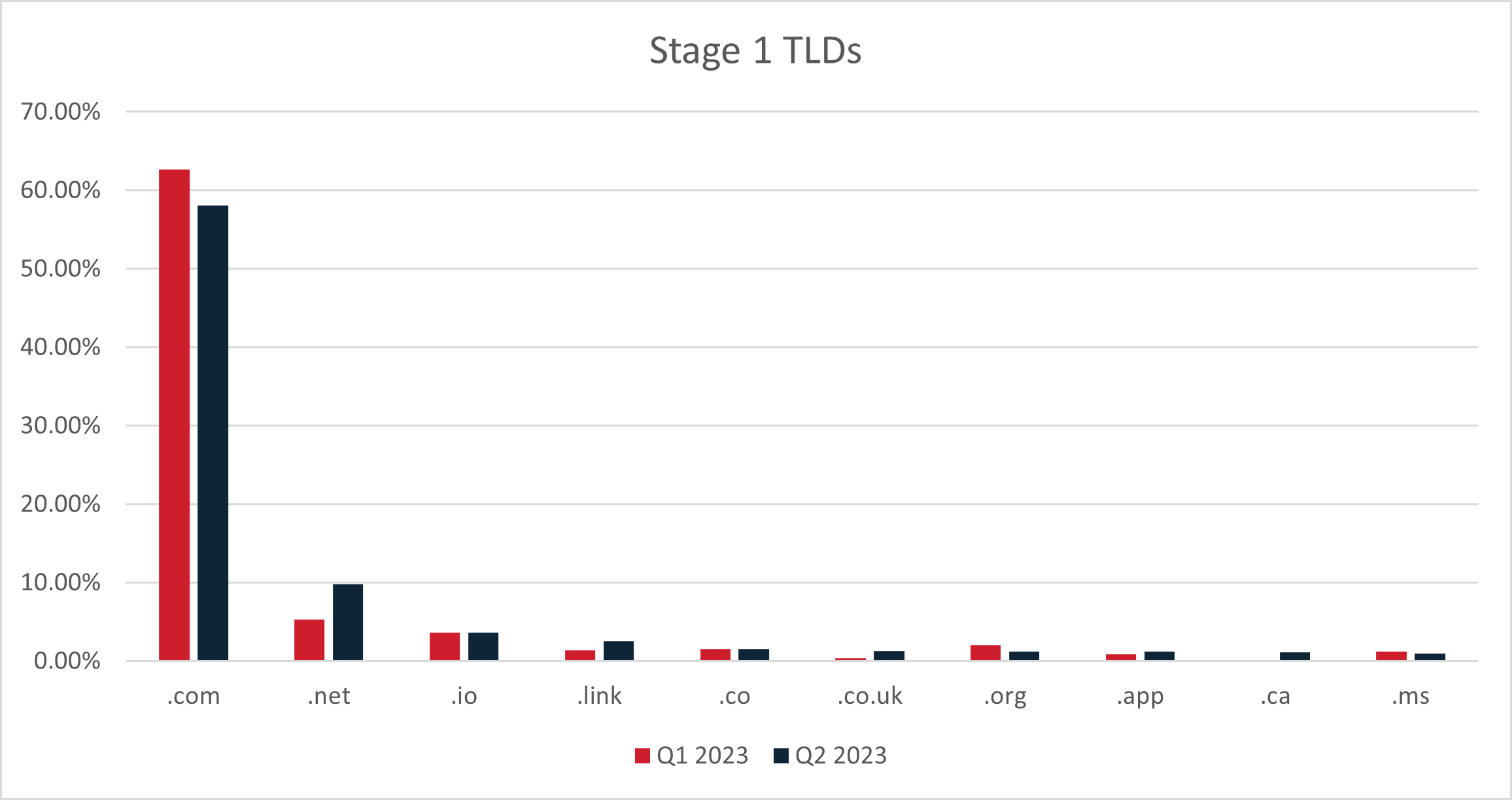 Figure 6: The top ten Stage 1 TLDs in Q2 2023, with Q1 totals for comparison.