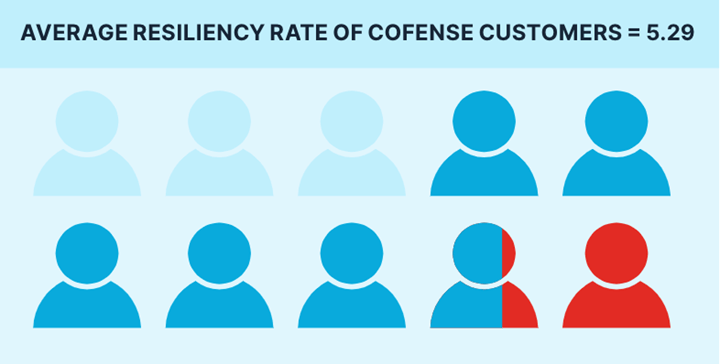 Average resiliency rate of Cofense customers
