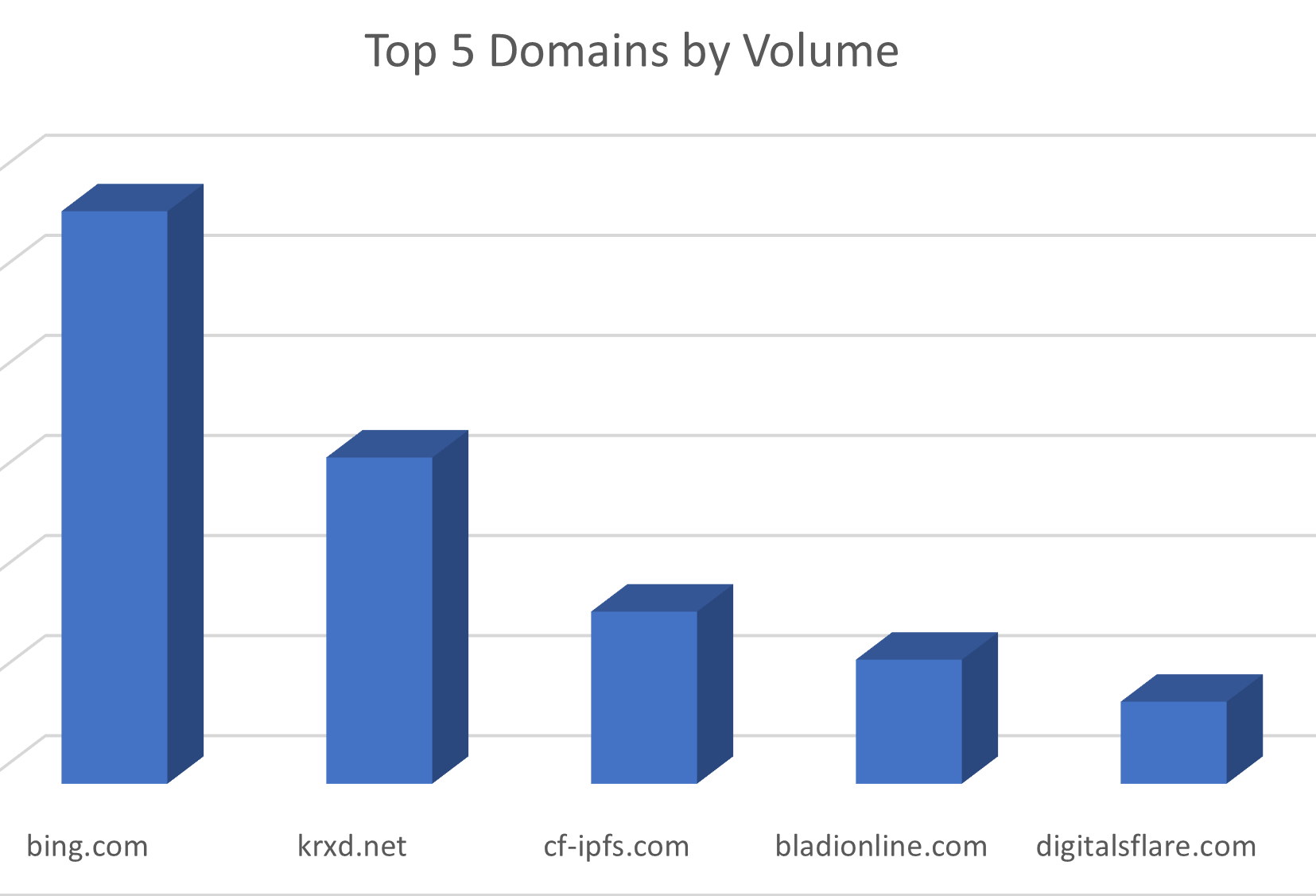 Figure 3: Top 5 Domains Used in QR Code Campaign 
