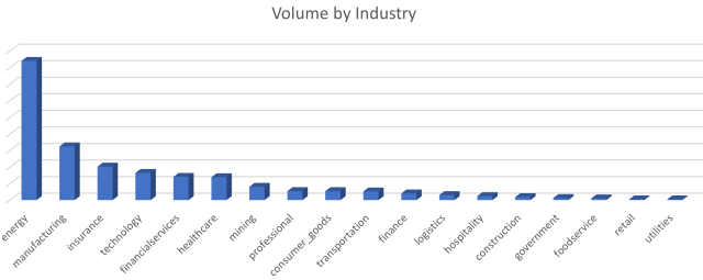 Figure 4: Volume by Industry 