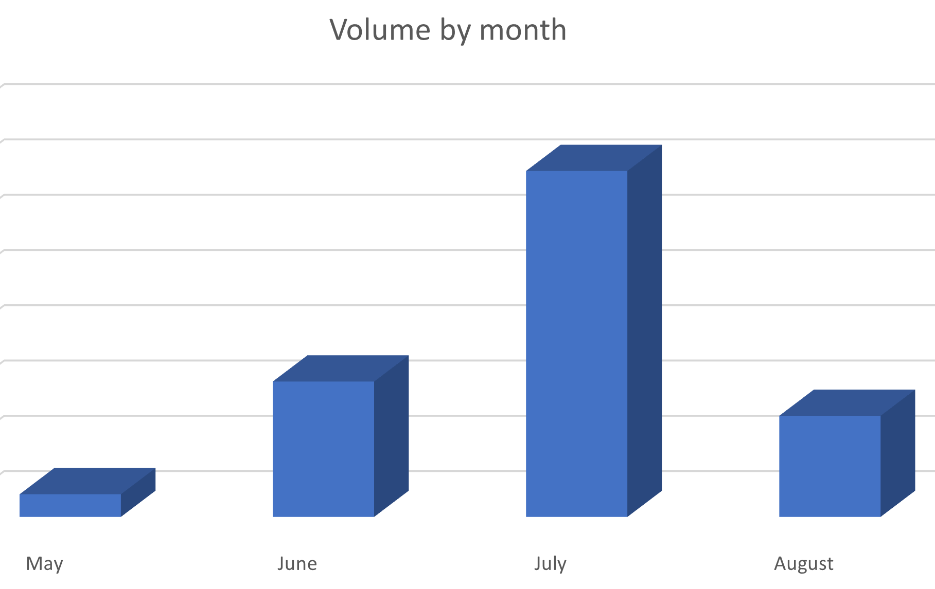 Figure 5: Month-To-Month Volume 