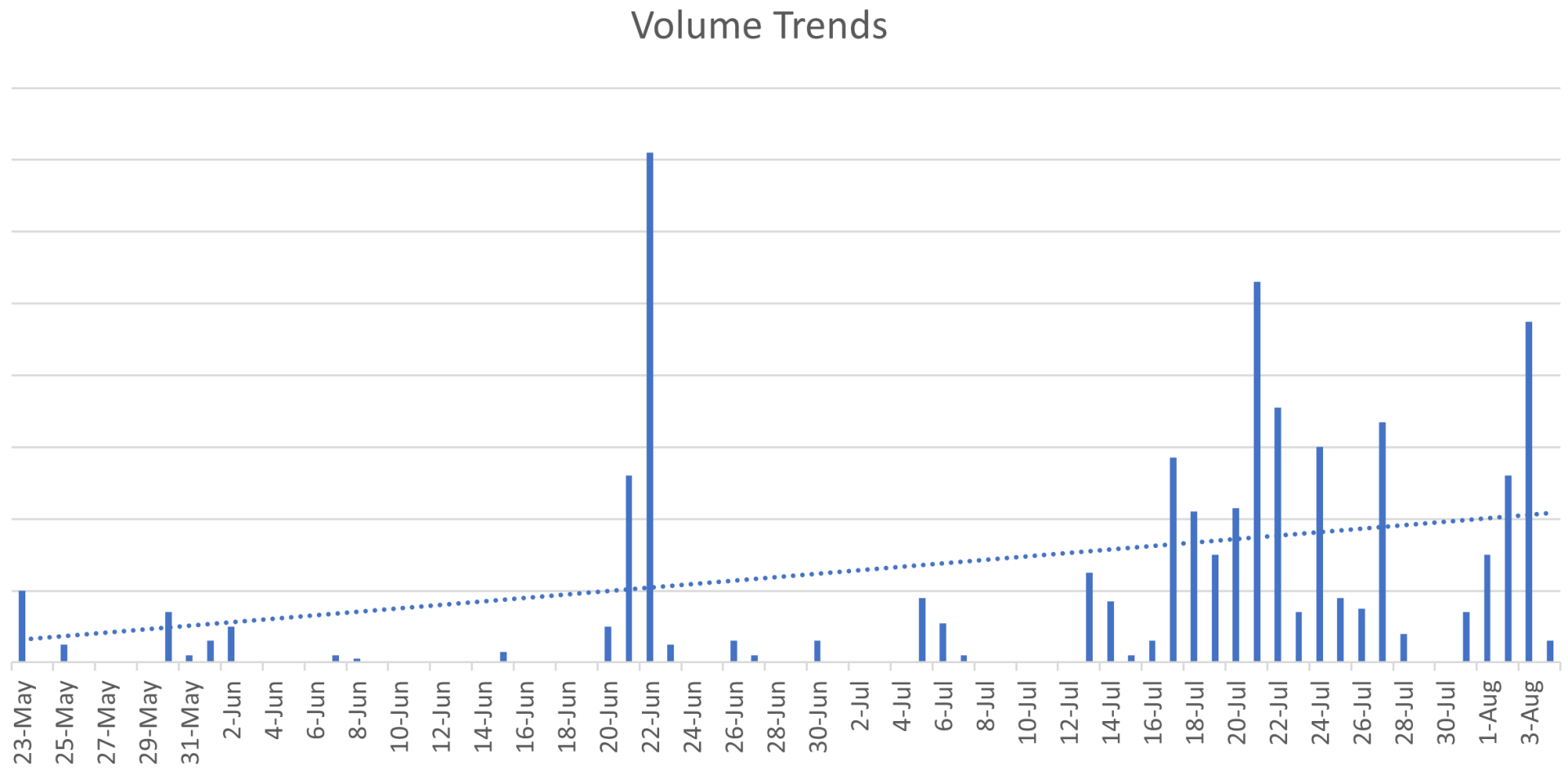 Figure 6: Volume Trends by Date 
