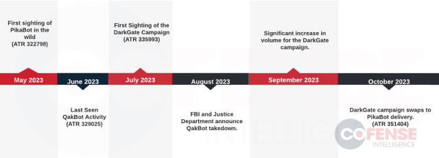 Figure 1: Timeline of QakBot and DarkGate/PikaBot Campaign based on Cofense Intelligence Sightings. 